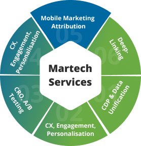 Mobile Marketing Attribution