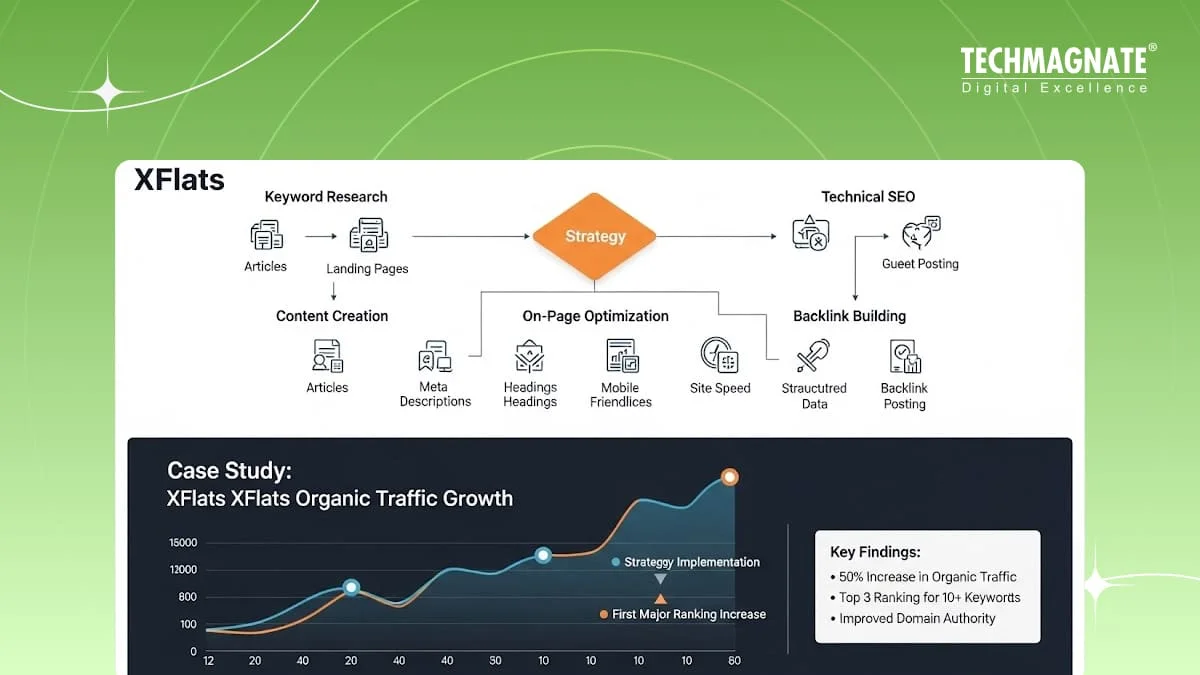 XFlats – SEO Strategy Case Study