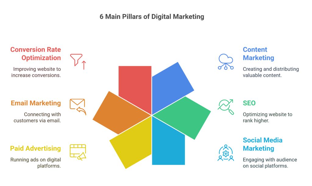 6 Main Pillars of Digital Marketing