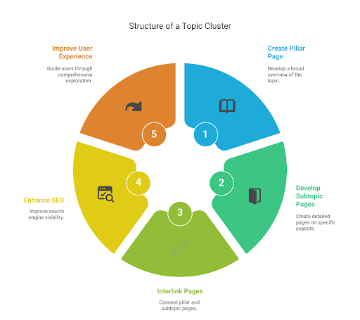 Structure of Topic Cluster