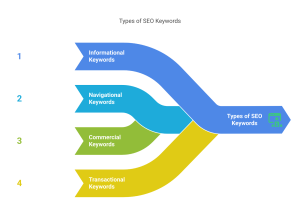 Types of SEO Keywords