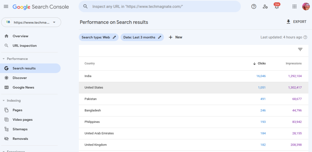 Country wise performance metrics