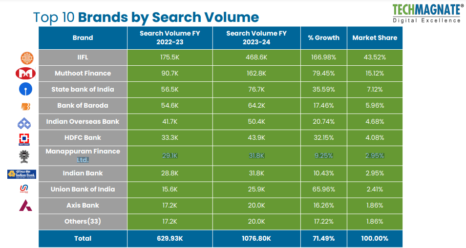 Top 10 Brands by Search Volume