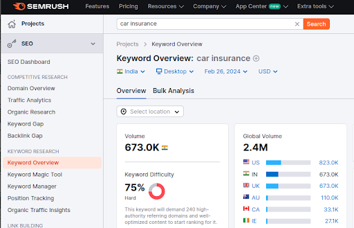 SEMrush keyword overview