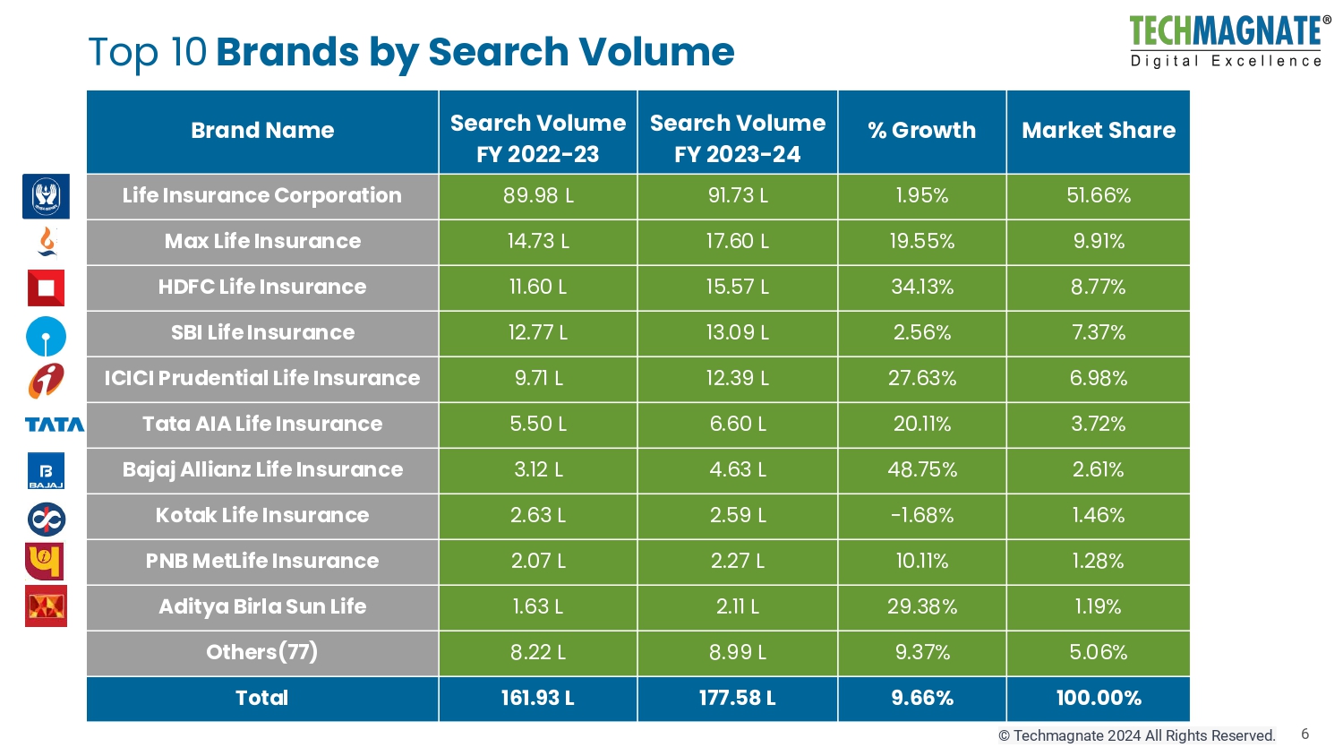 Brand Dominance by Search Volume