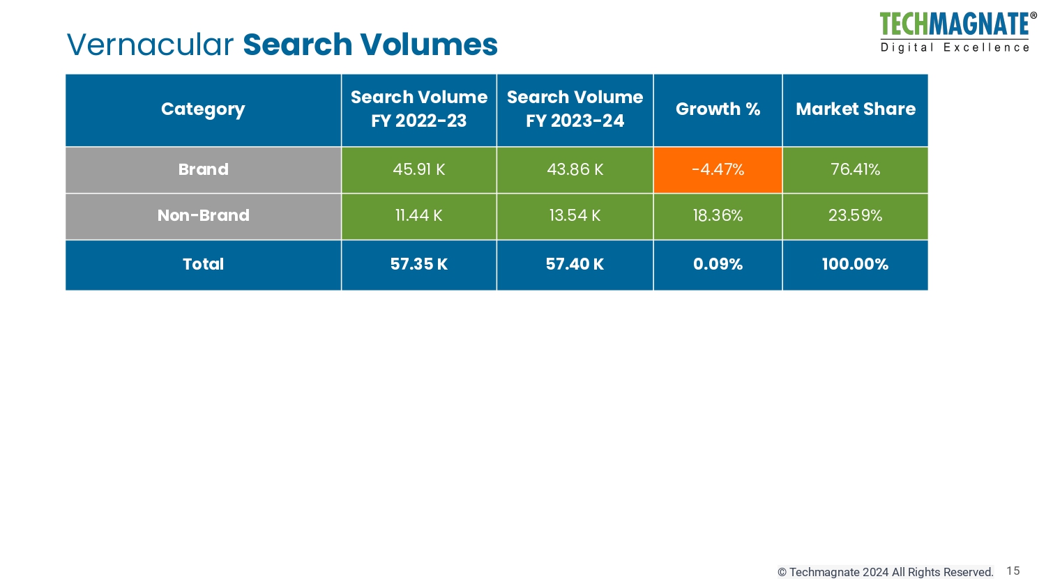 Vernacular Search Volume