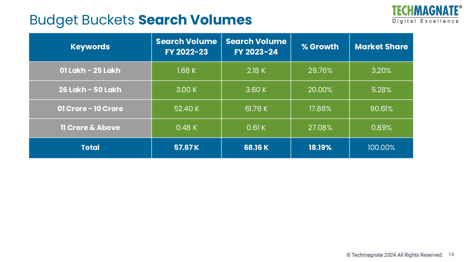 Budget Bucket Search Volumes