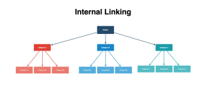 Understanding Internal Links