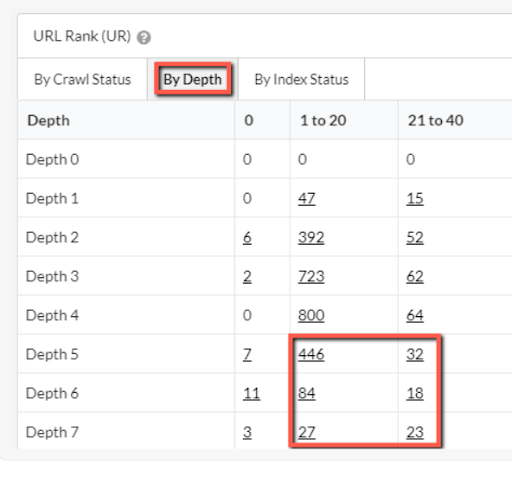 Checking URL Ranks By Depth