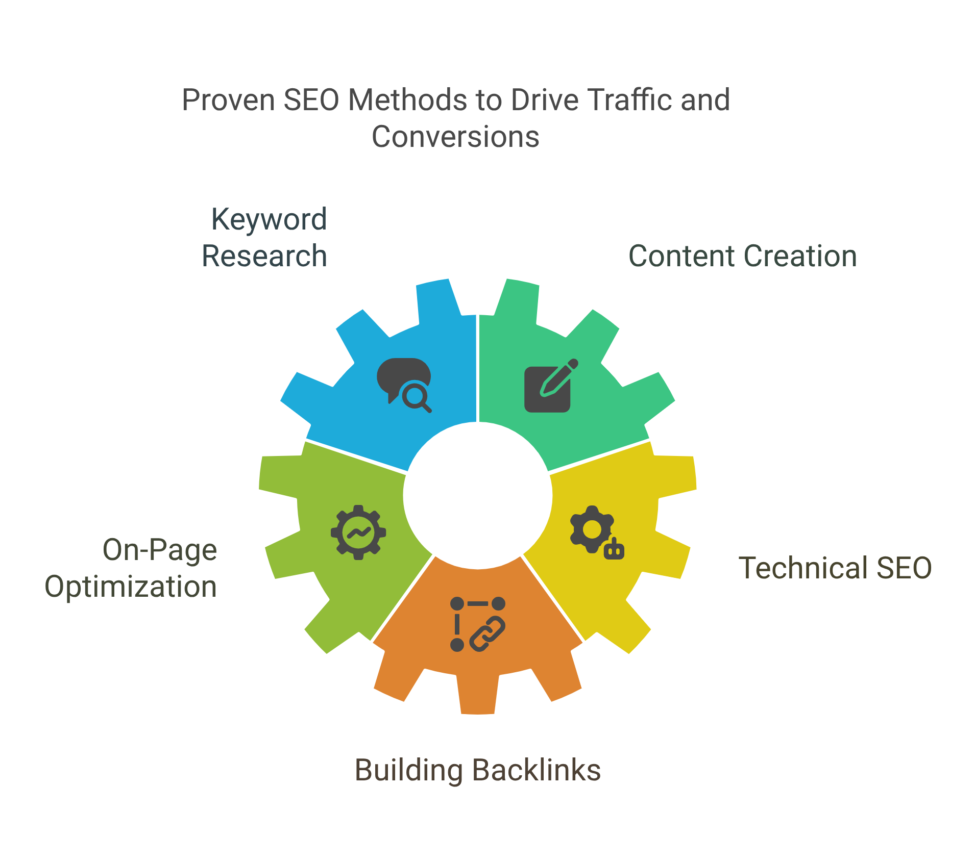 Proven SEO Methods to Drive Traffic and Conversions