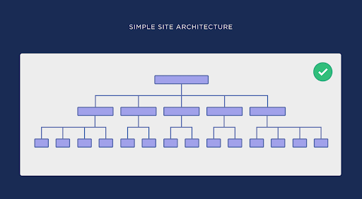 Optimise your website’s architecture
