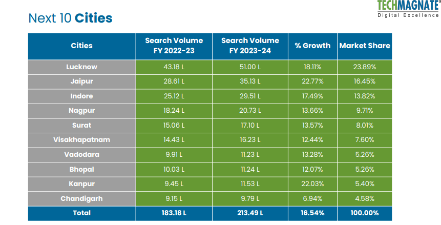 Next 10 Cities for online pharmacy searches