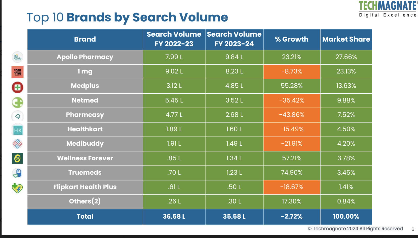 Online Pharmacy Top 10 Brands by Search Volume
