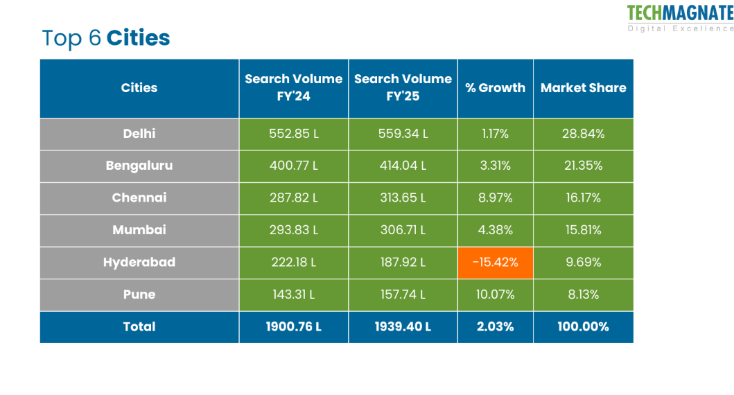Cities Search Volume and Growth Insights