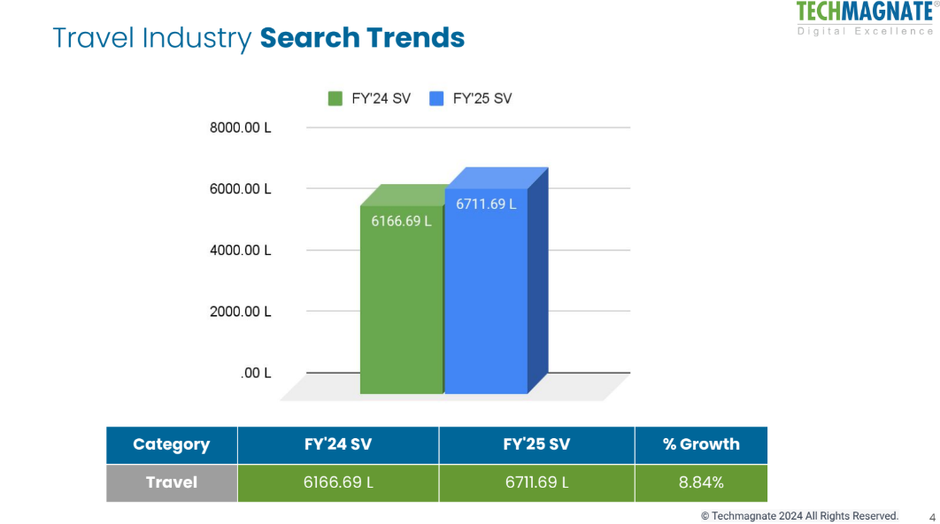Travel Industry Search Trends