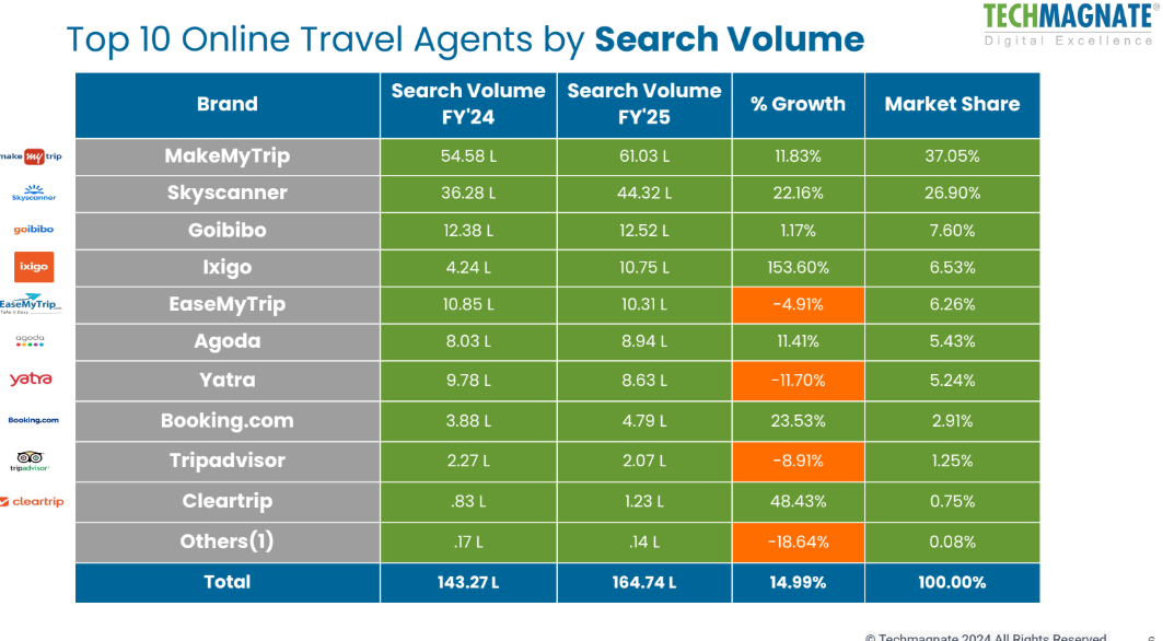 Top 10 Travel Agents by Search Volume