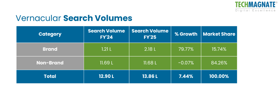 Vernacular Search Volumes