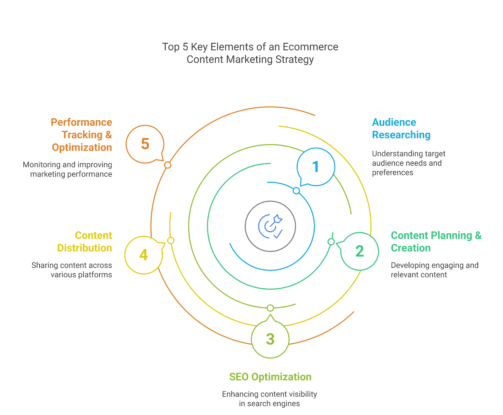 Top 5 Key Elements of an Ecommerce Content Marketing Strategy