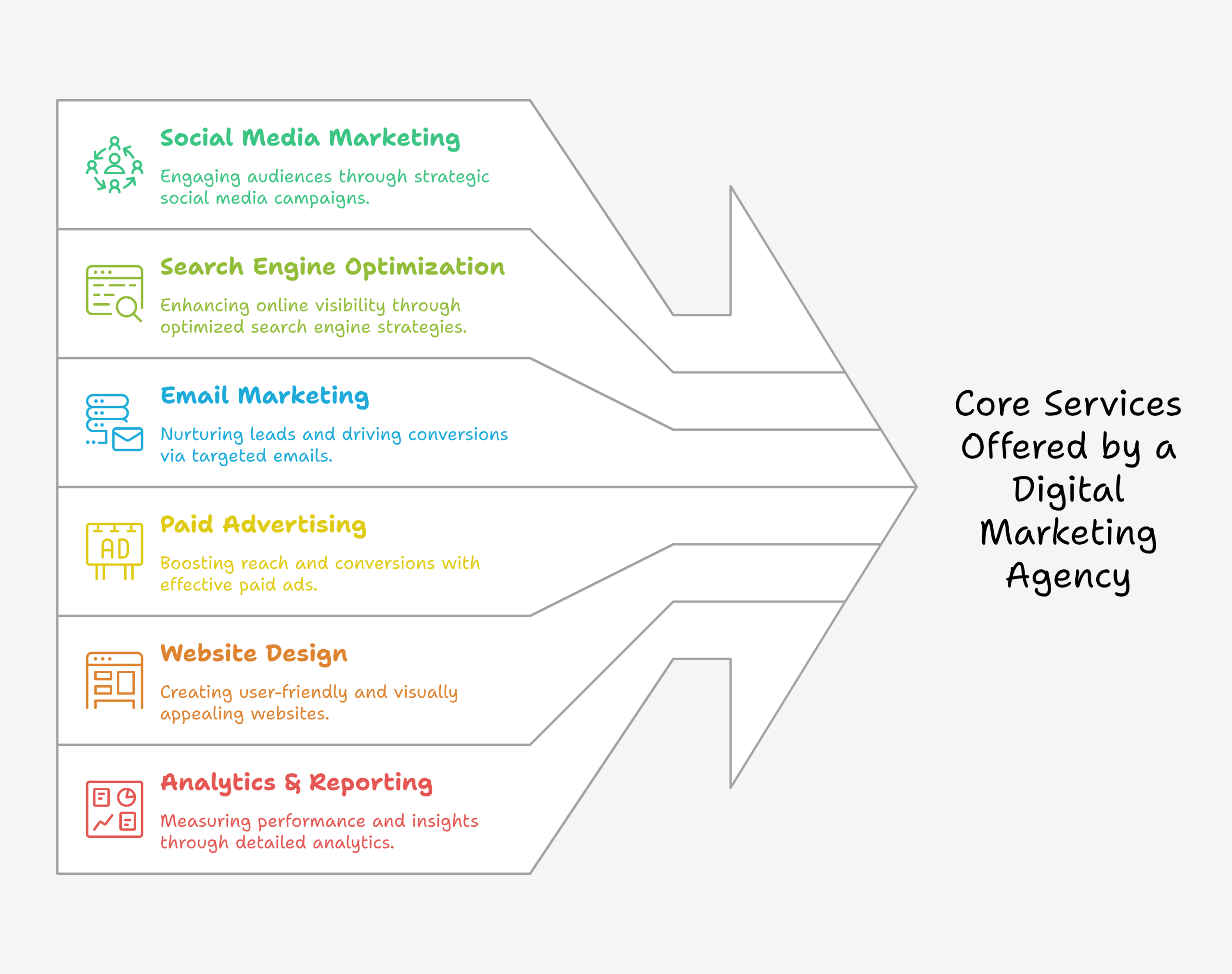 Services offered by Digital Marketing Agencies