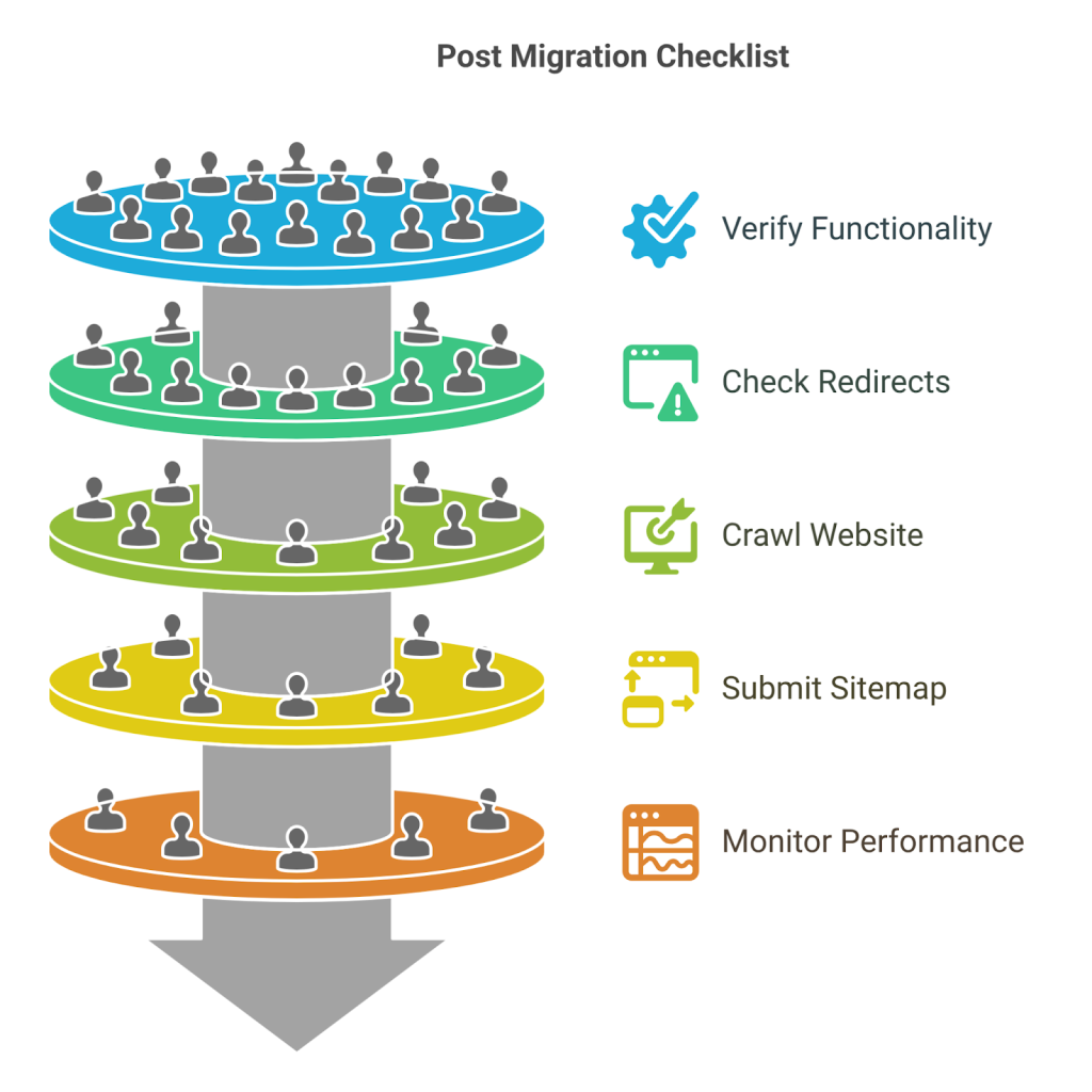 Post website Migration seo Checklist