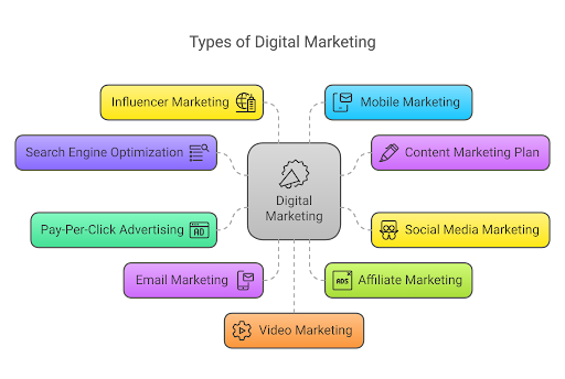 Types of Digital Marketing