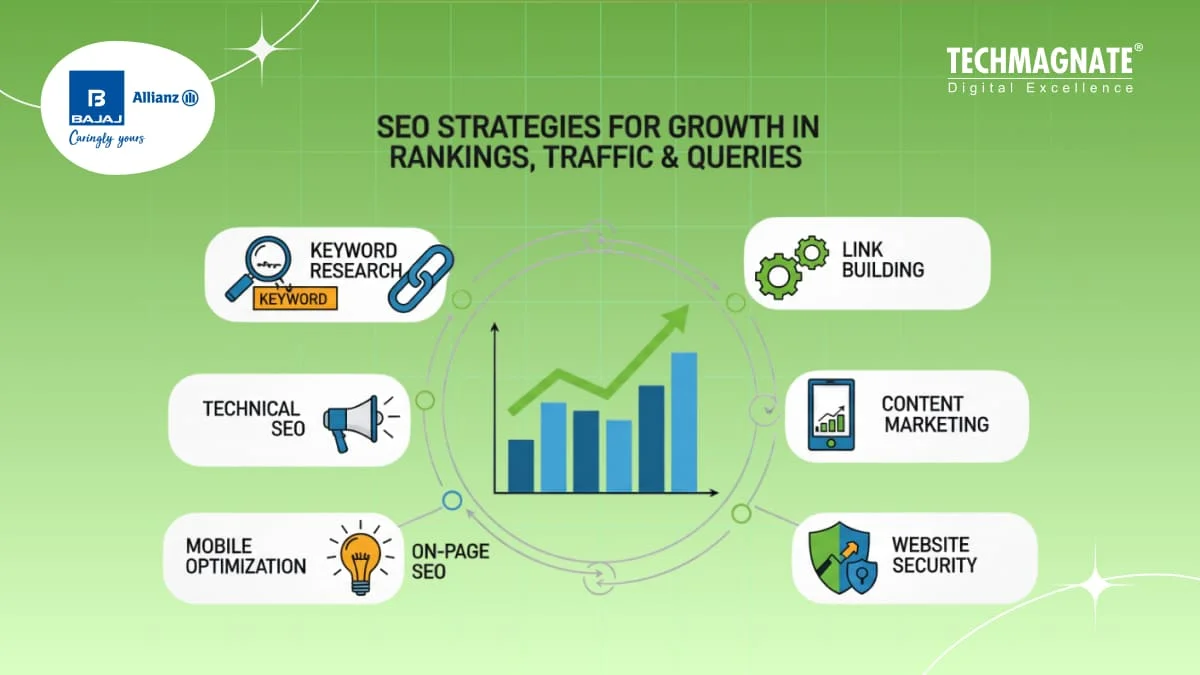 Bajaj Allianz Case Study: SEO Strategies for Growth in Rankings, Traffic & Queries