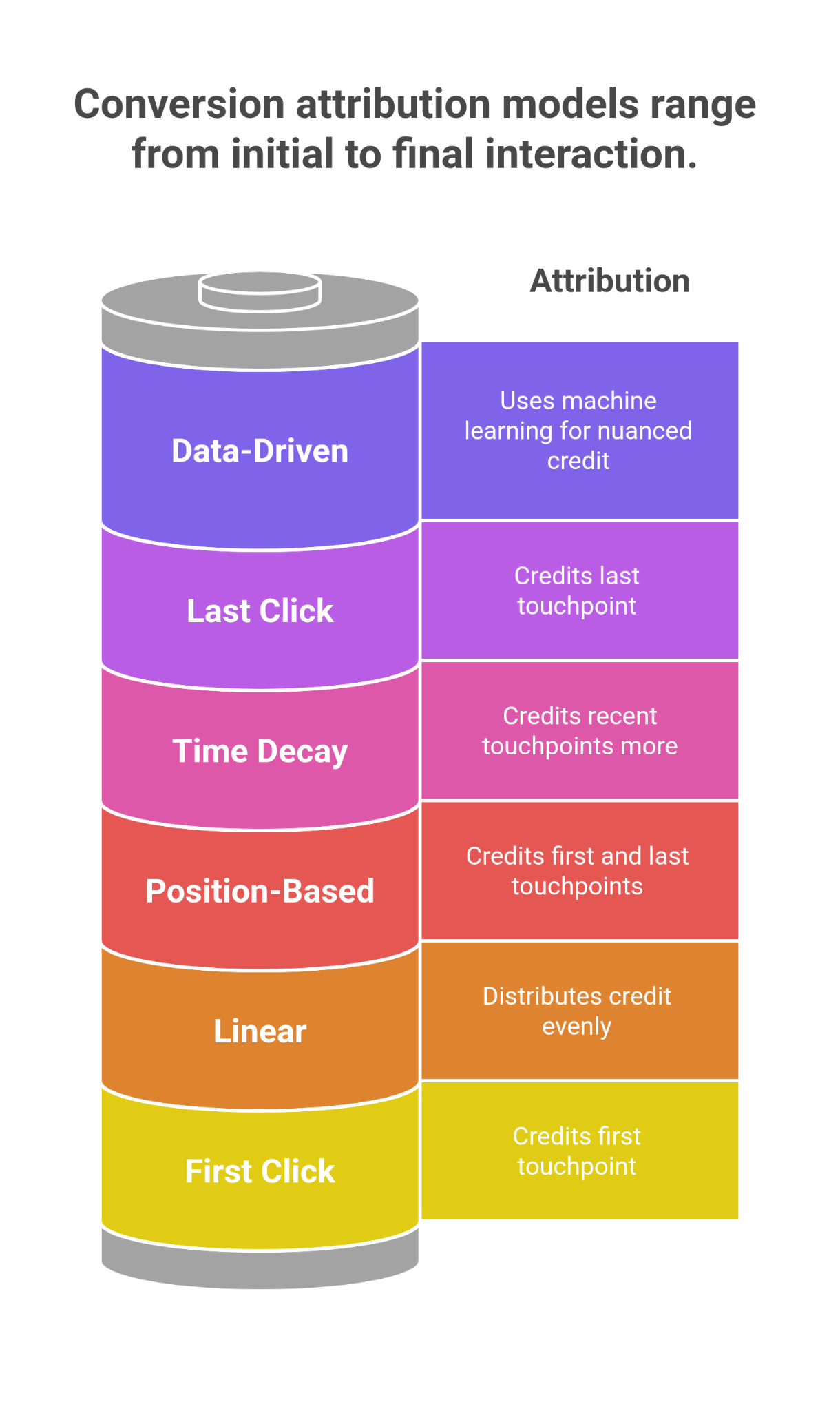 Types of GA4 Conversion Models