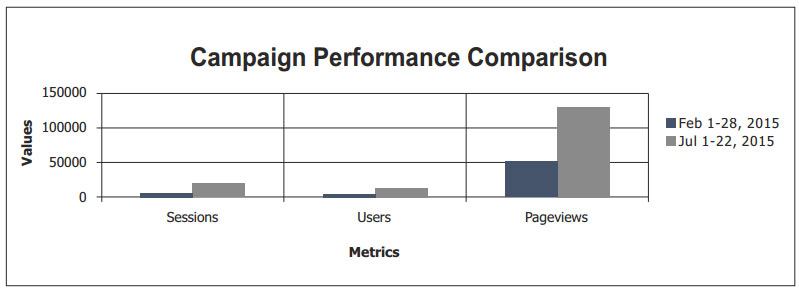 Campaign Performance Comparison