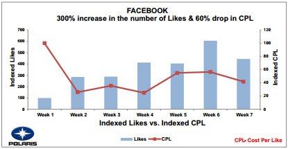 facebook increase