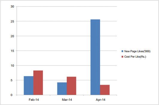 Graphical Representation: Page Like Increase vs. CPL Decrease