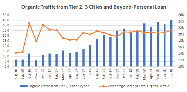 Traffic from tier 2, tier 3 and beyond
