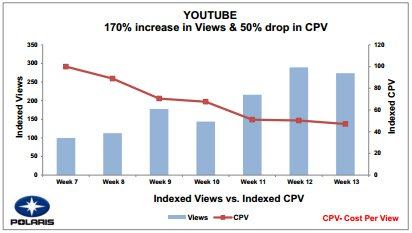 youtube increase