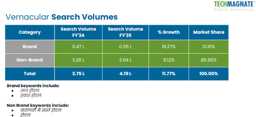 Basic hotel search volumes in India