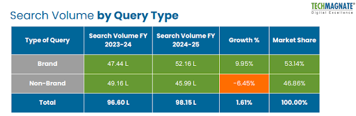 Branded vs Non-Branded Healthcare Keyword Searchs
