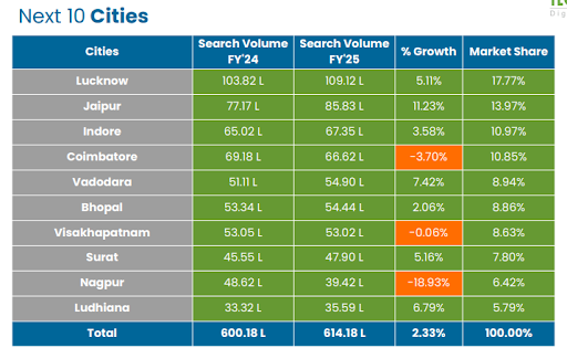 Emerging cities travel growth in India
