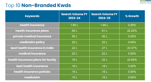 Health Insurance top searches
