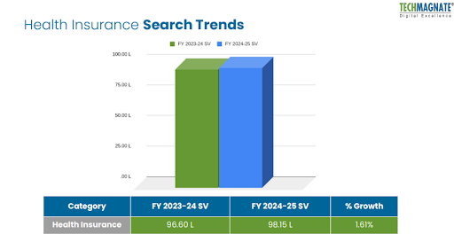 Health insurance Search trends