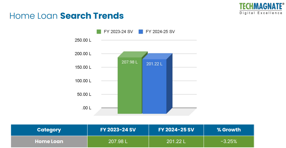 Home loan market trends