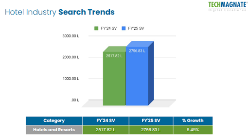 Hotel industry search trends in India 2025
