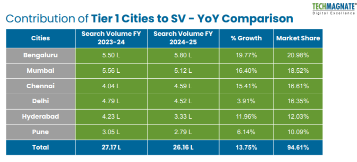 Search volume comparison for health insurance in Tier 1 cities