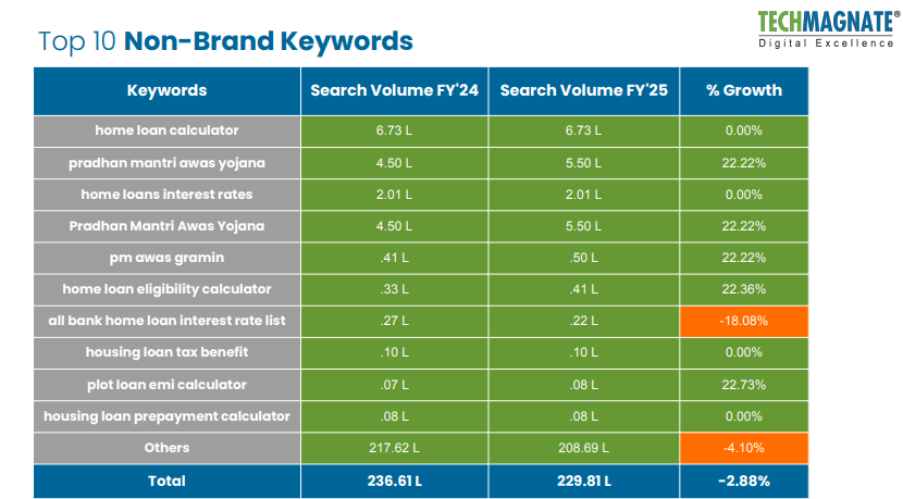 Top 10 Home Loan Industry Keyword