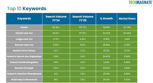 Top 10 hotel-related keywords in India