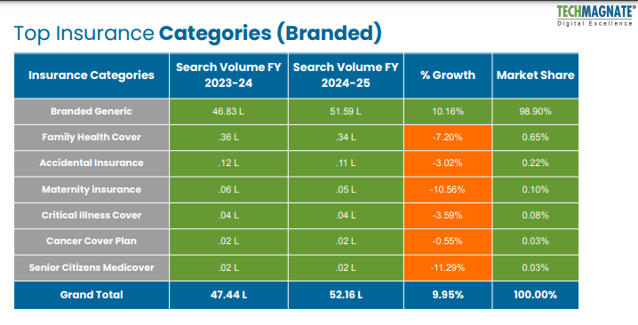 Top Health Insurance Categories in India