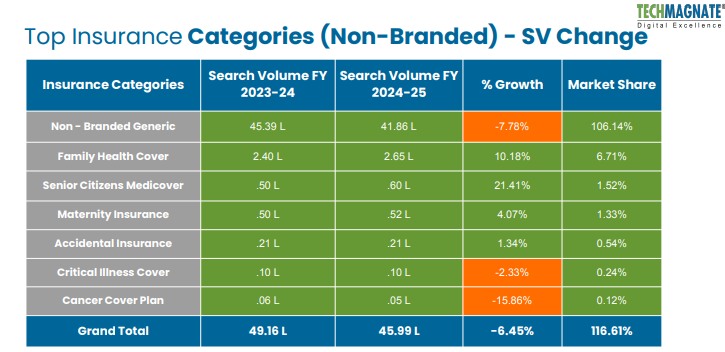 Top Health Insurance Generic Categories in India