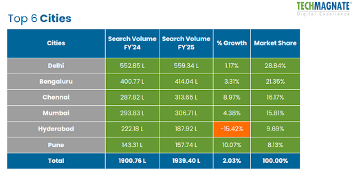 Top Indian Cities Travel Search Trend