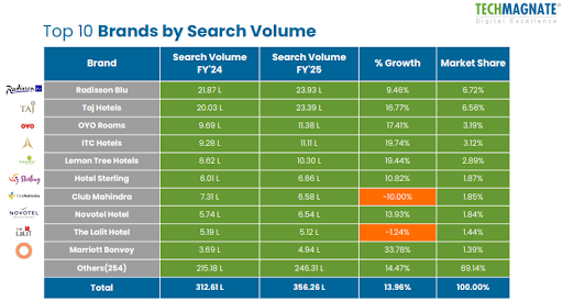 Top hotel brands in India by search volume