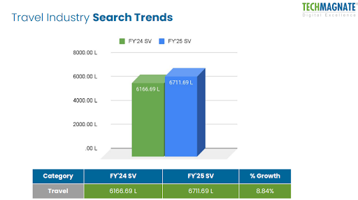 Travel Industry Search Trends India 2025