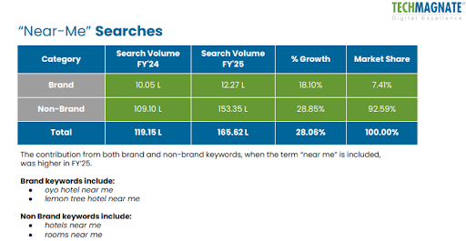 near me hotel search volumes in India