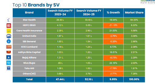 top 10 health insurance brands searches