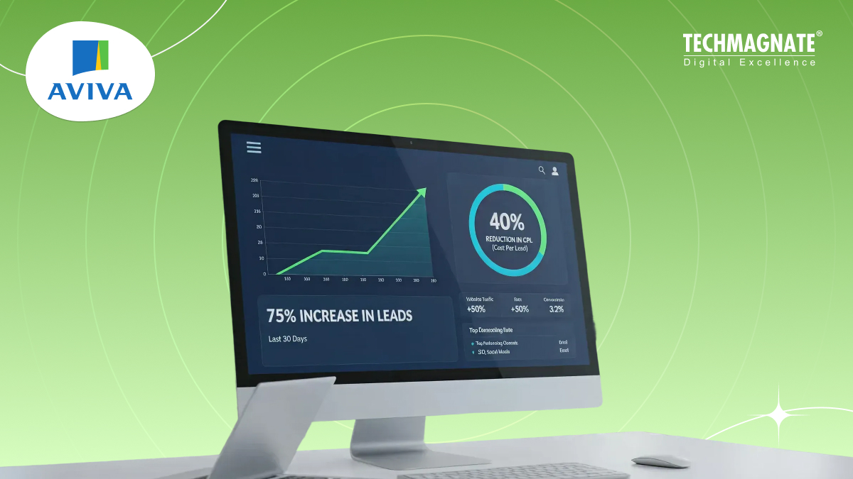 Over 75% Increase in Leads and 40% Reduction in CPL for Aviva India